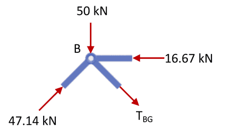 Truss Joint B | EngineeringSkills.com