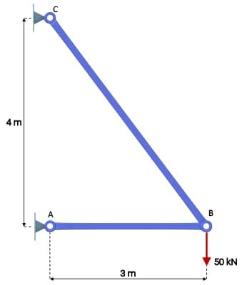 Simple 2-bar truss | EngineeringSkills.com