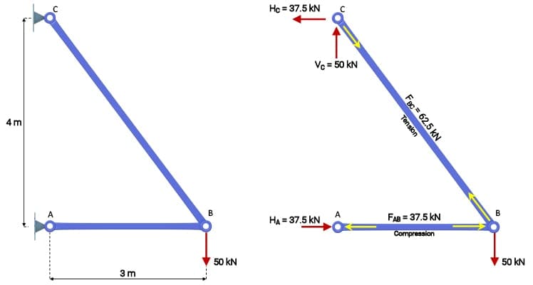 2 bar truss load path | EngineeringSkills.com