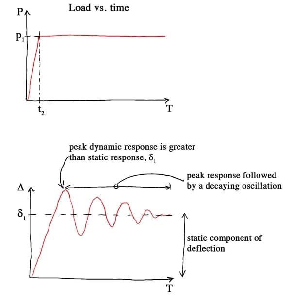Structural-Dynamics-2-EngineeringSkills.com