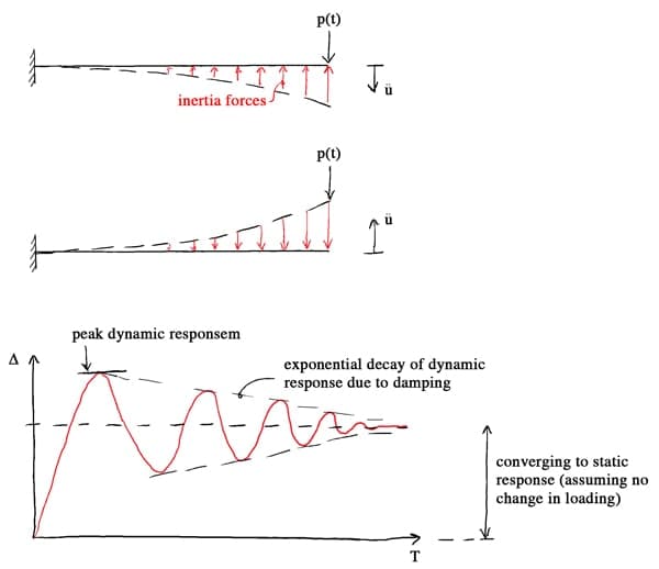 Structural-Dynamics-4-EngineeringSkills.com
