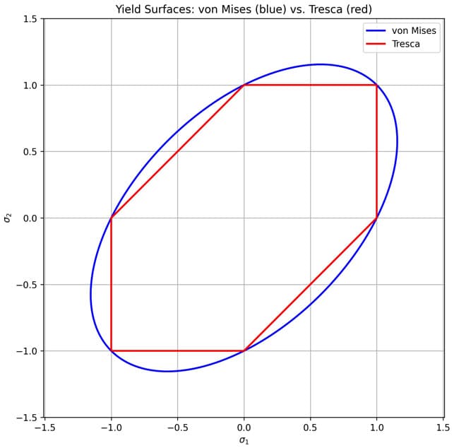 Yield locus for Tresca (red) and von Mises (blue) failure criterion | EngineeringSkills.com