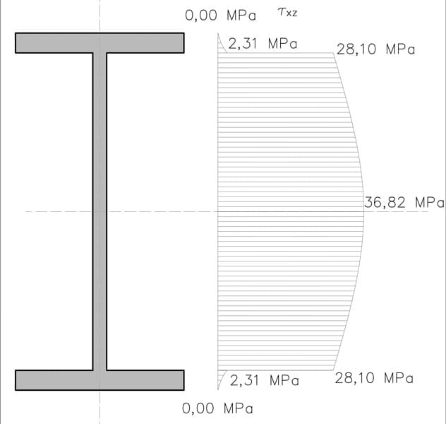 Shear stress distribution  | EngineeringSkills.com