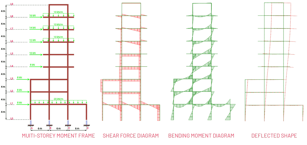 Analysis of a plane moment frame using the Direct Stiffness Method in Python