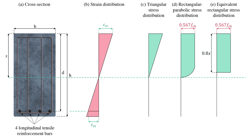 Cross-section analysis, strain distribution and stress distributions.
