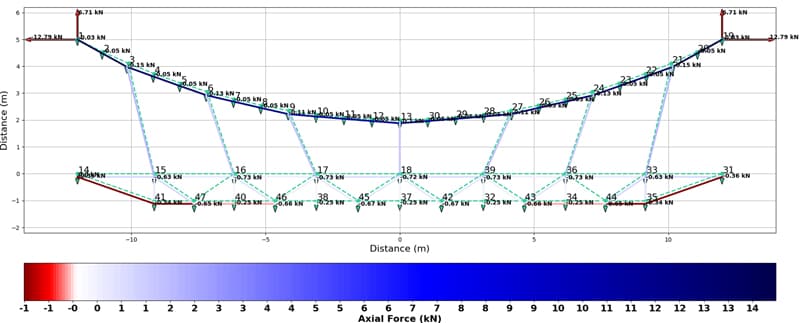 Progressive loading and non-linear response