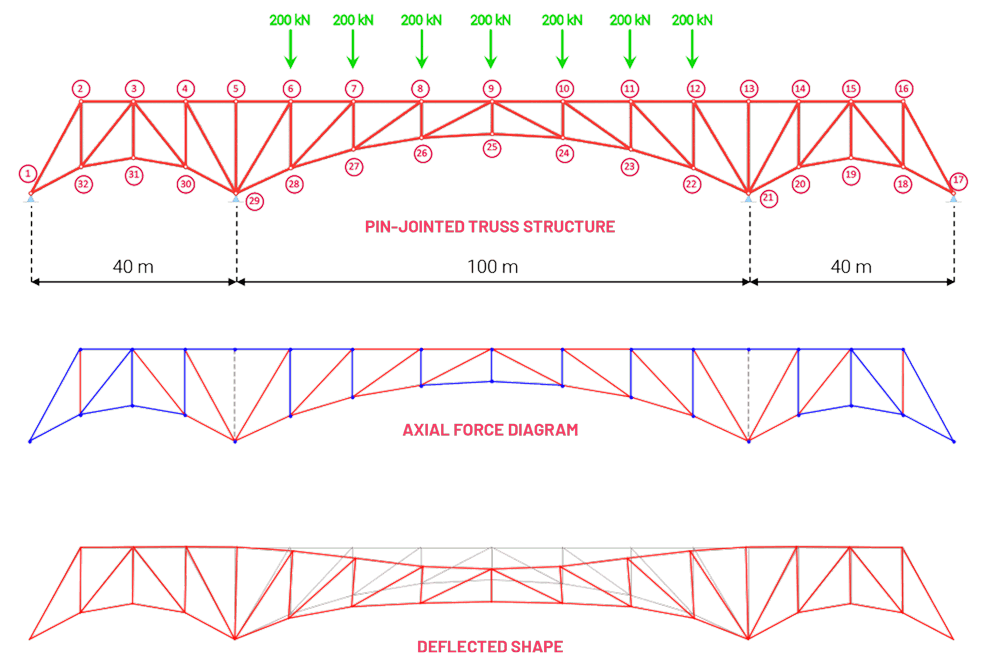 2D Truss