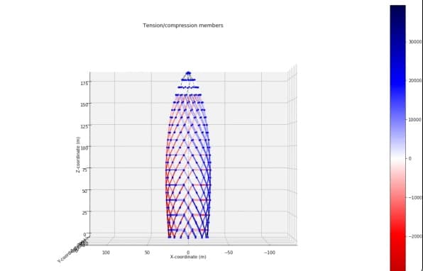 The Gherkin building axial force distribution