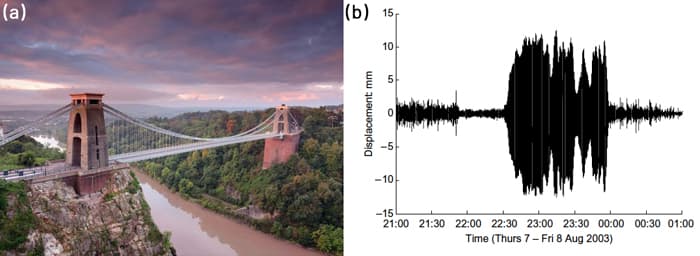 (a) Clifton Suspension Bridge (b) Lateral displacement of bridge deck observed during a crowd loading event. | EngineeringSkills.com