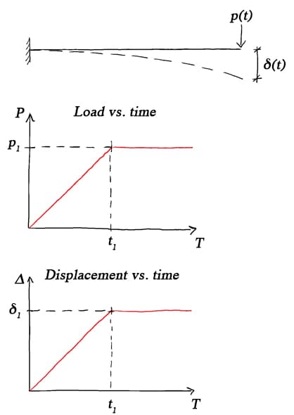 Lecture 4: Static versus dynamic analysis | Fundamentals of Engineering ...