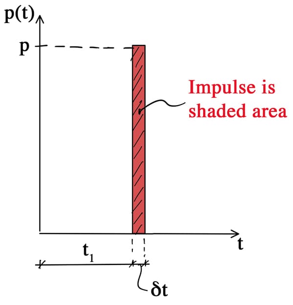 Impulse | EngineeringSkills.com