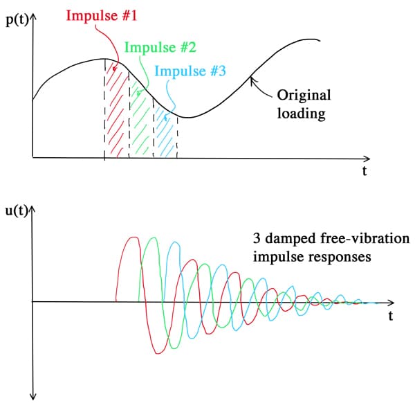 Impulse | EngineeringSkills.com
