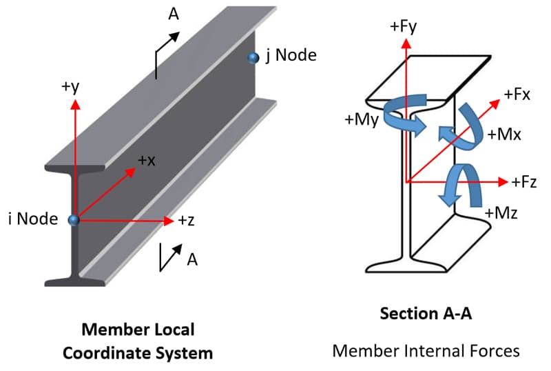 Local member coordinate system used by Pynite | EngineeringSkills.com