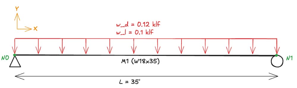 Simply supported beam - example 1 | EngineeringSkills.com