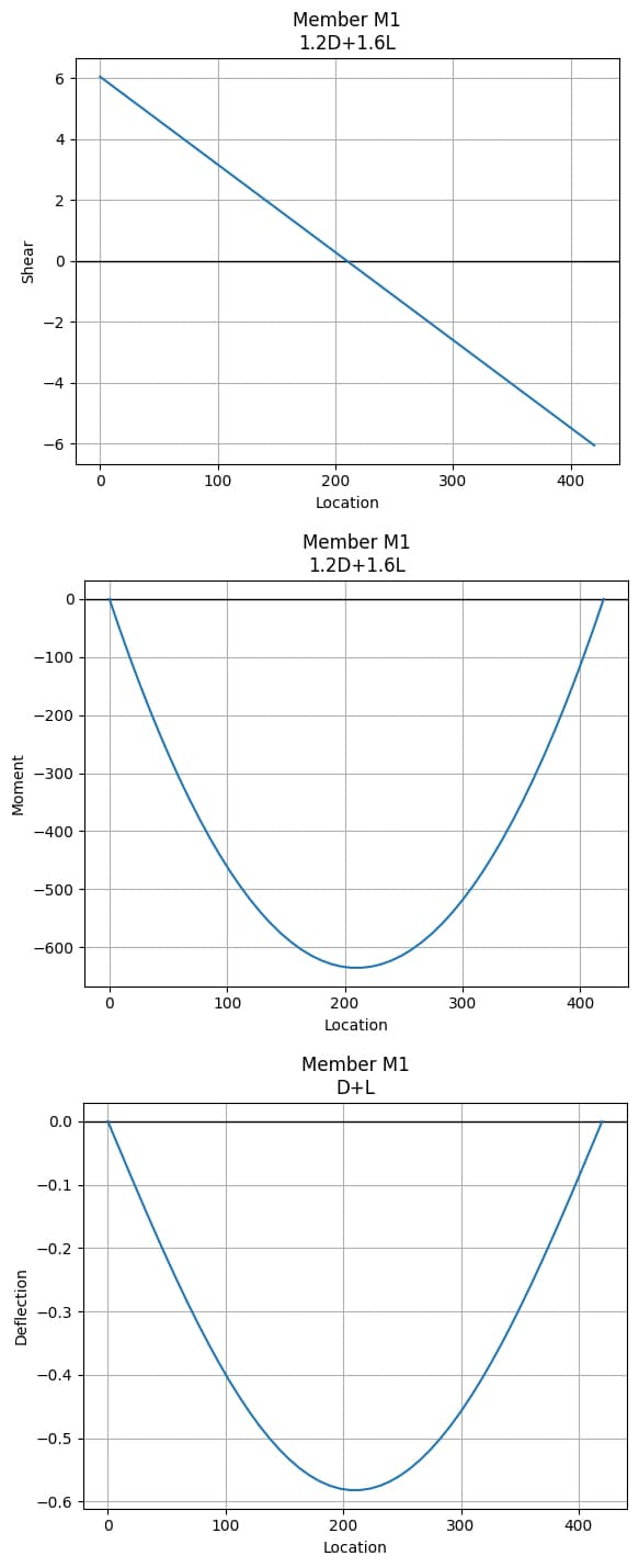 Shear force diagram (top), bending moment diagram (middle), deflection diagram (bottom) | EngineeringSkills.com