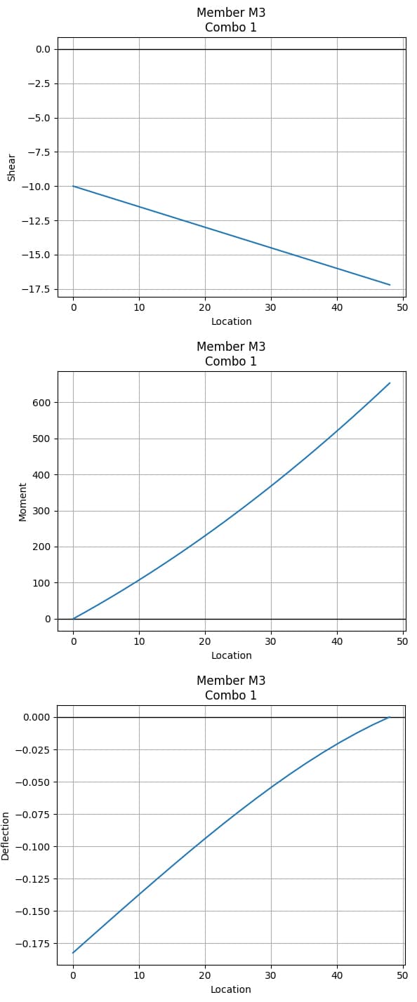 Shear force diagram (top), bending moment diagram (middle), deflection diagram (bottom) for member M3 | EngineeringSkills.com