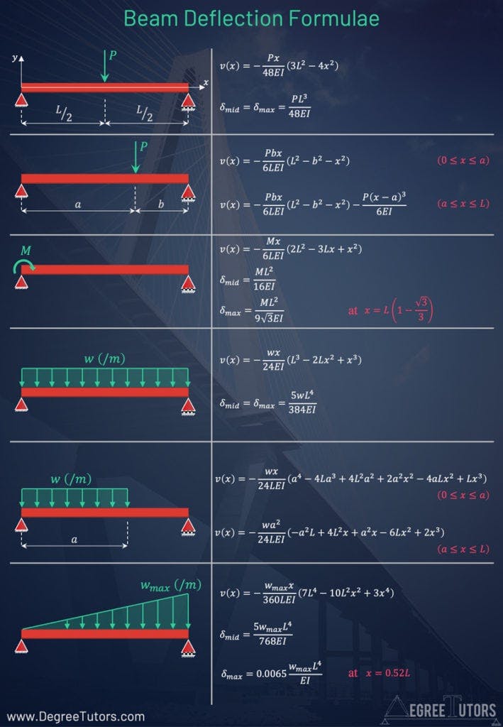 Beam-Deflection-Table | EngineeringSkills.com