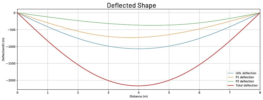 Superposition_deflection | EngineeringSkills.com
