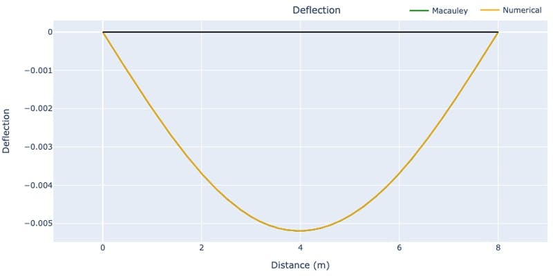 Beam Deflection Calculator_7 | EngineeringSkills.com