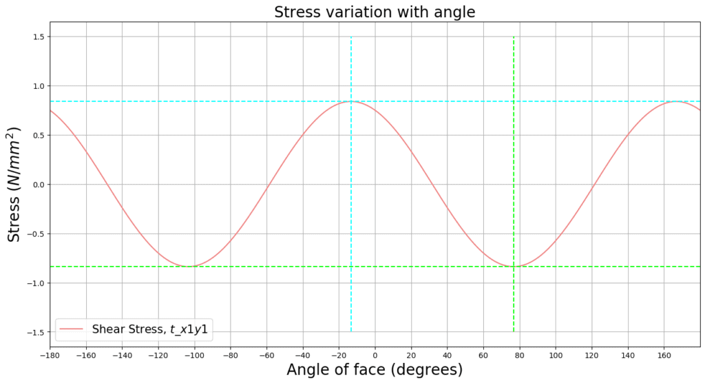 Stress Analysis-Mohr's Circle 11 | EngineeringSkills.com