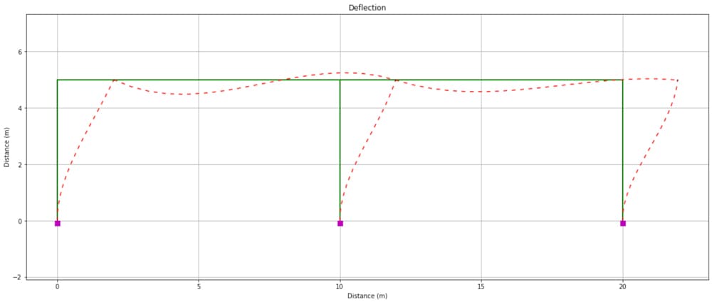 Frame deflected shape determined from OpenSeesPy and visualised using OpsVis. | EngineeringSkills.com