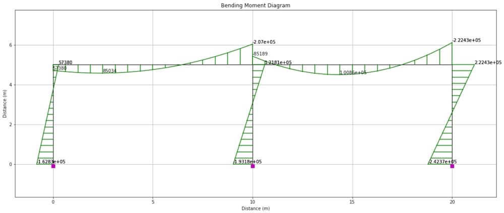 Bending moment diagram determined from OpenSeesPy and visualised using OpsVis. | EngineeringSkills.com