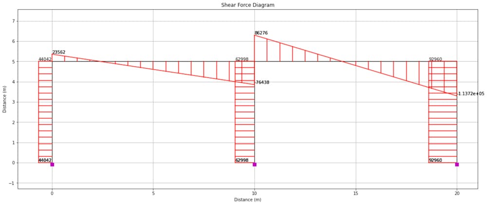 Shear force diagram determined from OpenSeesPy and visualised using OpsVis. | EngineeringSkills.com