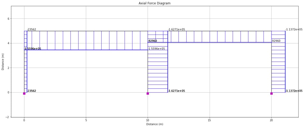 Axial force diagram determined from OpenSeesPy and visualised using OpsVis. | EngineeringSkills.com