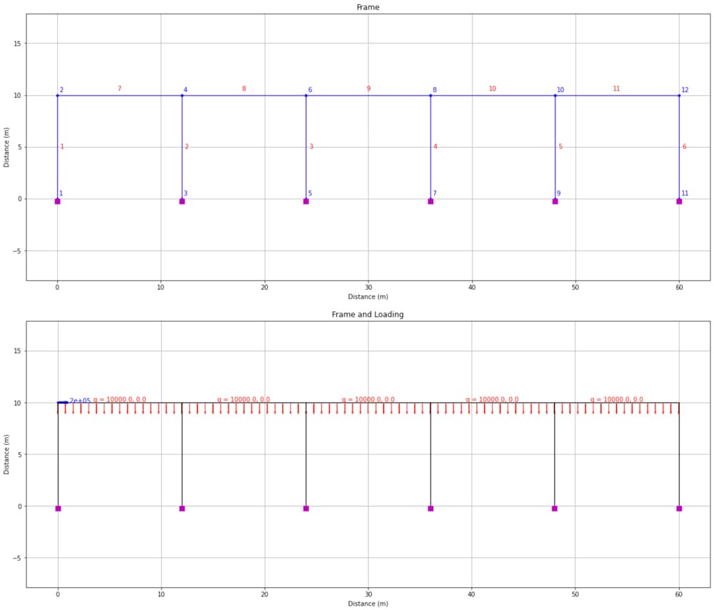 Portal frame structure with 5-bays (top) and applied loading (bottom). | EngineeringSkills.com