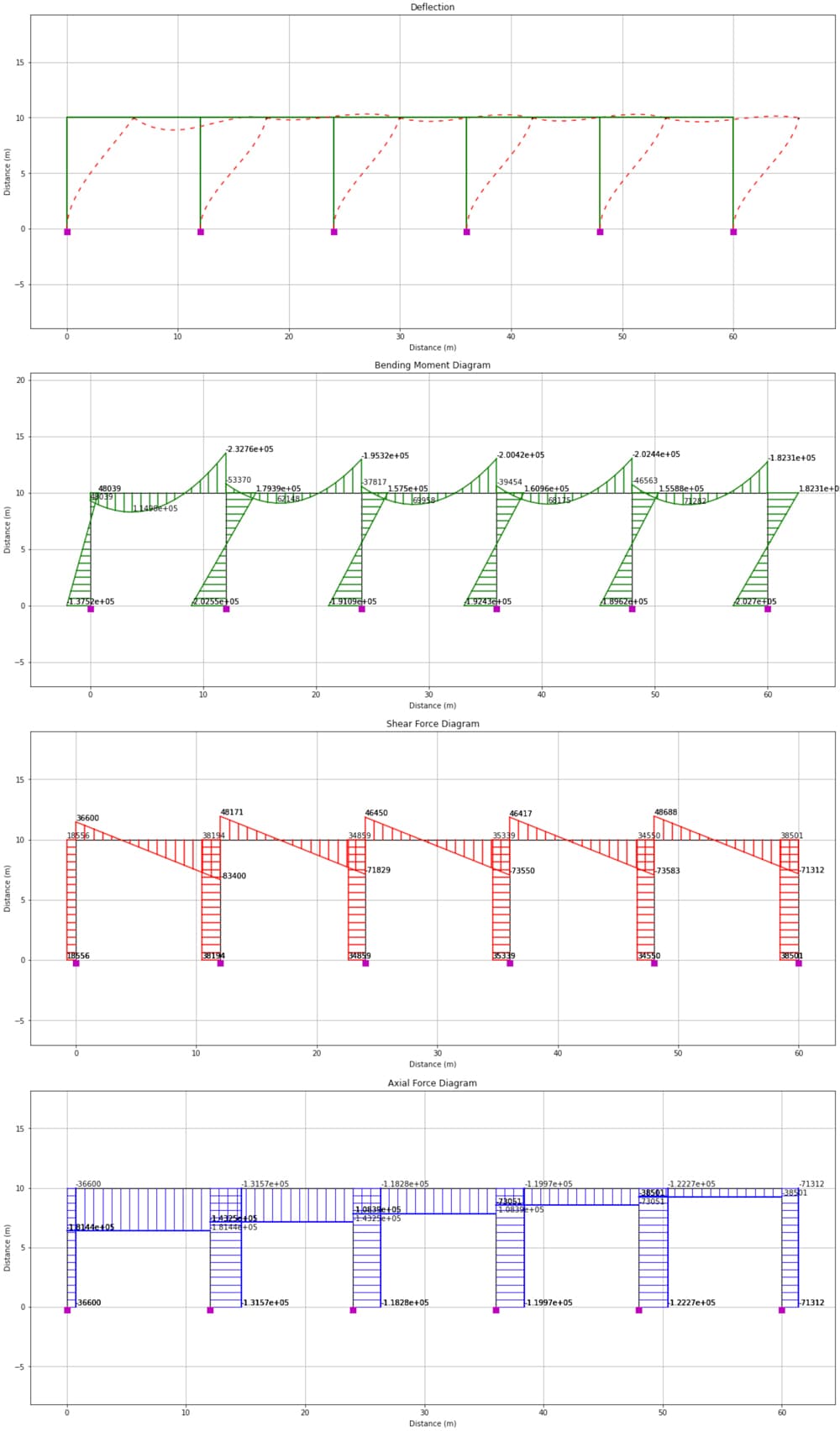 From top to bottom; deflected shape, bending moment diagram, shear force diagram and axial force diagram. | EngineeringSkills.com