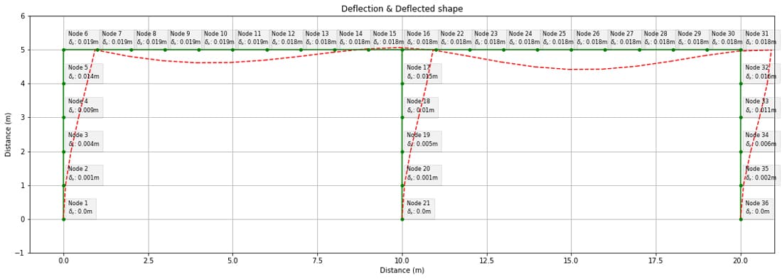 Case study structure deflected shape from course code. | EngineeringSkills.com