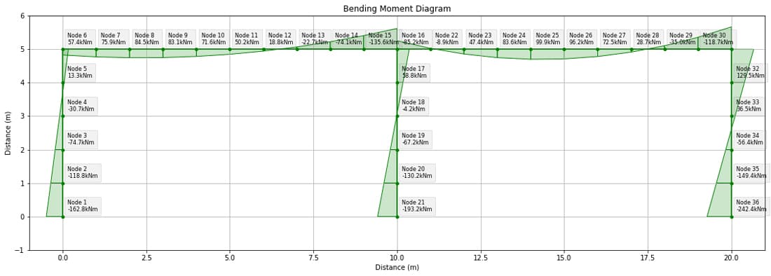 Case study structure bending moment diagram from course code. | EngineeringSkills.com