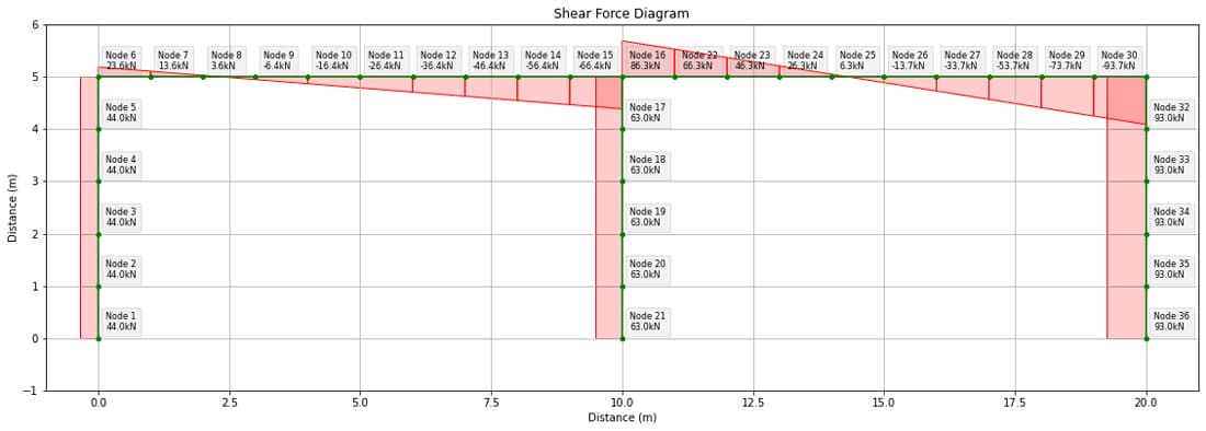 Case study structure shear force diagram from course code. | EngineeringSkills.com