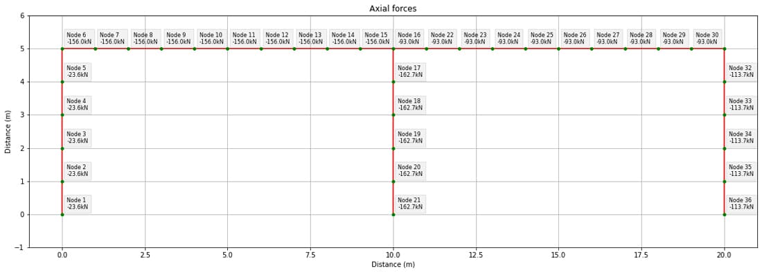 Case study structure axial force diagram from course code. | EngineeringSkills.com