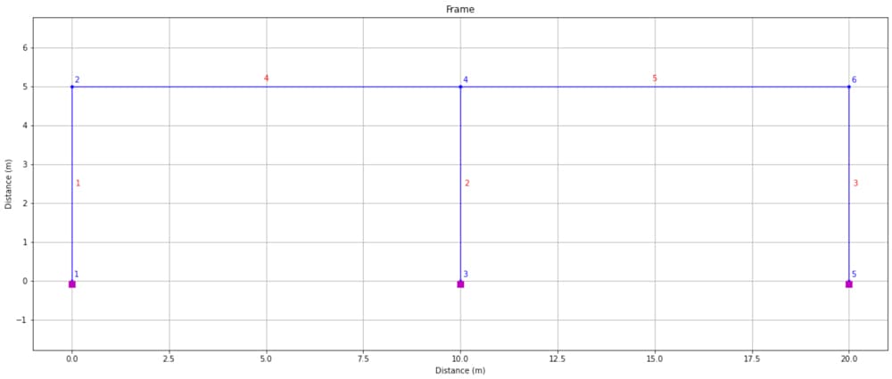 Plot of newly defined OpenSeesPy model nodes, elements and restraints using OpsVis. | EngineeringSkills.com