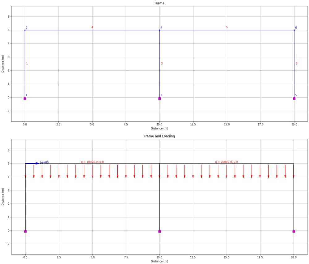 Frame definition (top) and applied loads (bottom) using OpsVis. | EngineeringSkills.com