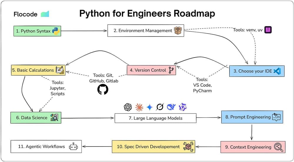 Python for engineers roadmap | EngineeringSkills.com