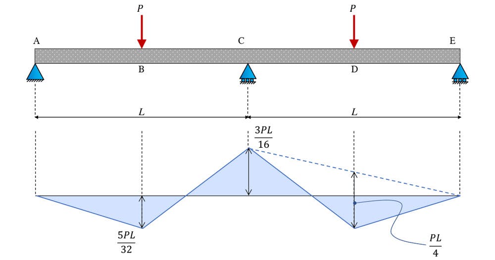 Elastic bending moment diagram | EngineeringSkills.com