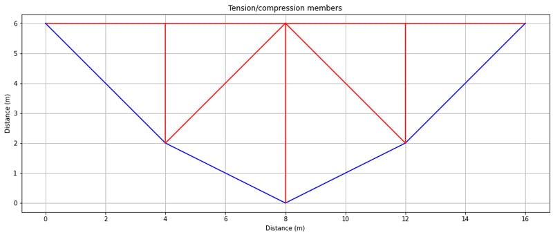 Tension and compression members | EngineeringSkills.com