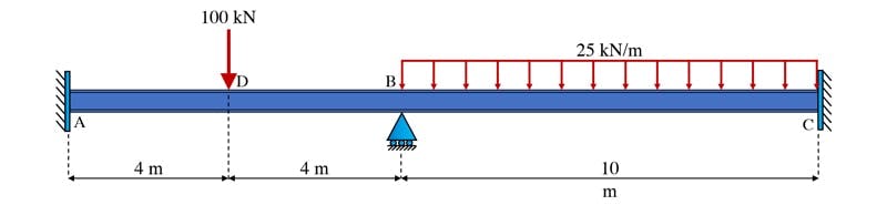 Moment distribution method 1 | EngineeringSkills.com