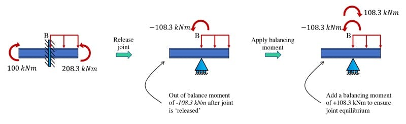 Moment distribution method 5 | EngineeringSkills.com