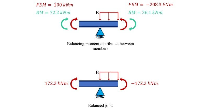 Moment distribution method 6 | EngineeringSkills.com