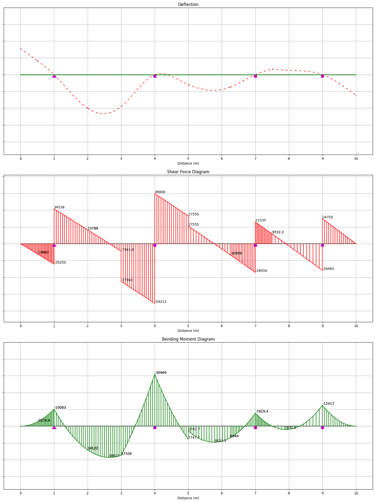 Deflected shape (top), annotated shear force diagram (middle), annotated bending moment diagram (bottom) | EngineeringSkills.com