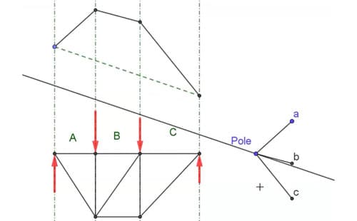 Parametric Graphic Statics with GeoGebra | EngineeringSkills.com