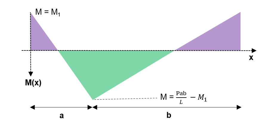 Superimposition of the two previous bending moment diagrams | EngineeringSkills.com
