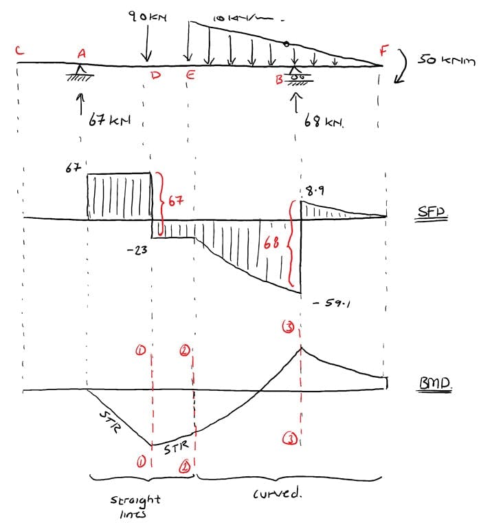 Shear-and-moment-diagrams-example-BMD-qualitative | EngineeringSkills.com