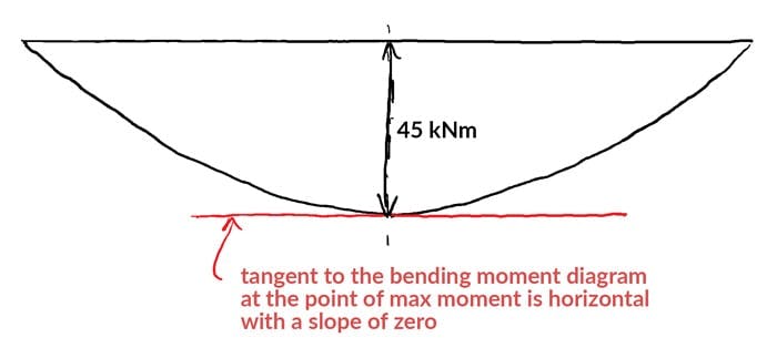 Shear-and-moment-diagrams-BMD | EngineeringSkills.com