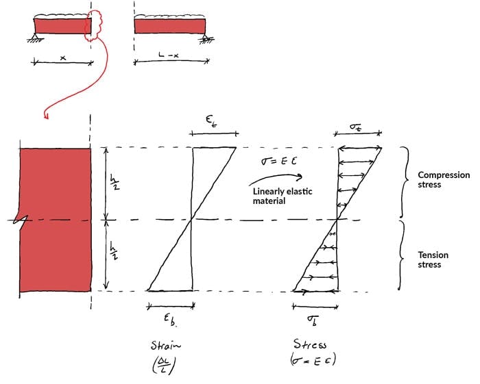 Shear-and-moment-diagrams-stresses | EngineeringSkills.com