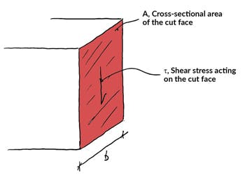 Shear-and-moment-diagrams-force-shear-stress | EngineeringSkills.com