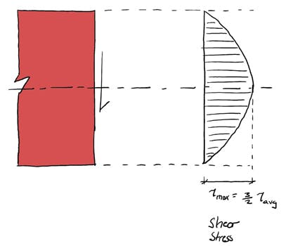 Shear-and-moment-diagrams-force-parabolic-shear-stress | EngineeringSkills.com
